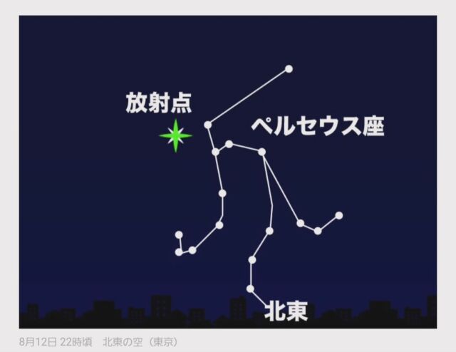 しまんとじかん

「星空案内」

～✨ペルセウス流星群✨～

８月12日～13日明け方近くに
「ペルセウス座流星群」が見えます👀

三大流星群のひとつ「ペルセウス座流星群」が活動のピークを迎えます。 

流星群の活動が極大となるのは8月12日(月)23時頃と予測されていますが、日本では12日(月)夜～14日(水)明け方にかけて見られる予想です。
特に13日(火)夜明け近くが見頃となり観測のチャンスです✨

国立天文台によると、最も多くの流星が出現するのは、放射点が高く昇る13日(火)夜明け近くとなります。空の条件が良いところでは、1時間あたり40個ほどの流星を見られるチャンスがあるとのことです。 

また、前日の12日(月)と、この翌日にあたる14日(水)の夜明け近くにも多めに流れることが予想され、空の暗い場所で1時間あたり20個程の流星が見えそうです✨✨✨✨✨✨

流星はペルセウス座の周辺のみに出現するわけではなく、夜空のどこにでも現れるため、できるだけ空を広く眺めるようにして見てみてください。 

※放射点：流れ星（群流星）が飛び出してくるように見える天球上の点。
ペルセウス座流星群の特徴は？
１．遅い時間ほど期待できる流星数は増える
流星群に属する流れ星は、放射点を中心に四方八方に流れます。ペルセウス座流星群の放射点は、時間の経過と共に高く昇るため、少しでも多く流れ星を見たい方は、未明頃から観測するのが良さそうです。 

２．ピークの前後数日は多くの流星が期待できる
ペルセウス座流星群は、ピークの前後数日は多くの流れ星を観測することができます。天気の関係等でピーク時に観測出来ない方は、その前後の日に観測するようにしましょう。 

3．明るい流れ星が多く、痕を残すものも
ペルセウス座流星群は明るい流れ星が多く、火球と呼ばれるひときわ明るい流れ星や、流星痕と呼ばれる痕を残す流れ星が出現することがあります。
晴れたらぜひ夏の流星観測をお楽しみください。
(ウェザーニュース引用)

 ~✨Perseid Meteor Shower✨~.

On August 12-13 near dawn
The Perseid meteor shower will be visible 👀

The Perseid meteor shower, one of the three major meteor showers, will reach its peak activity. 

The meteor shower is expected to reach its maximum activity around 23:00 on Monday, August 12, but in Japan, it is expected to be visible from the night of Monday, August 12 to the dawn of Wednesday, August 14.
The best time to observe it will be near dawn on Tuesday the 13th.

According to the National Astronomical Observatory of Japan, the largest number of meteors will appear near dawn on Tuesday the 13th, when the radiant point rises high. In places with good sky conditions, there will be a chance to see about 40 meteors per hour. 

There will also be more meteors the day before, Monday the 12th, and the day after, Wednesday the 14th, near dawn, with about 20 meteors per hour in darker skies. ✨✨✨✨✨✨

Meteors do not appear only around the Perseids, but anywhere in the night sky, so please try to look at the sky as widely as possible. 

*Radiant point: A point on the celestial sphere from which shooting stars (meteor showers) appear to shoot out.
What are the characteristics of the Perseid meteor shower?
1. the later it is, the more meteors you can expect
Meteors belonging to a meteor shower flow in all directions around t