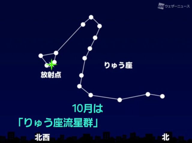 しまんとじかん

✨しまんと星空案内✨

今夜は「りゅう座流星群」が見えます👀
雲が多く見えずらいかも知れませんが秋の空を眺めて見てください😊

秋の夜空を彩る「10月りゅう座流星群」別名ジャコビニ流星群が、今日10月8日(火)に活動のピークを迎えます。
この流星群はおよそ13年周期で活動が活発化する傾向が知られていて、2024年と2025年は例年よりも注目されています。

観測条件や見える個数は？ 

今夜は月が夜のはじめ頃には沈むため、月明かりの影響は比較的小さく好条件です。 
ただ、出現数は控えめな流星群で、流れる個数はピーク時でも1時間あたり5個程度と予想されています。見えたらラッキー！というくらいの気持ちで、気軽に空を見上げてみてください。 
10月りゅう座流星群はジャコビニ・チンナー彗星が母天体で、対地速度が遅く、ふわっとした独特の印象が特徴的な流星群といわれます

流星群の観測方法 

流星群は放射点(※)があるりゅう座座の周辺のみに出現するわけではなく、放射点を中心に四方八方に流れるため、夜空のどこにでも現れます。また、出現する確率も同じです。 
観測の際は、できるだけ空を広く見るようにして空を見上げるのがおすすめです。 

※流れ星（群流星）が飛び出してくるように見える天球上の点で、流星群に属する流れ星はこの点を中心に放射状に流れます。
(ウェザーニュース引用)

✨✨✨✨✨✨✨✨✨✨✨✨✨✨✨✨✨✨✨✨✨

✨Shiman and the Starry Sky Guide✨

Tonight you can see the "Meteor Shower" 👀.
It may be difficult to see due to the clouds, but please take a look at the autumn sky 😊.

The October Ryusei meteor shower, also known as the Giacobini meteor shower, will color the autumn night sky and reach its peak of activity today, Tuesday, October 8.
This meteor shower is known to become more active every 13 years, and the years 2024 and 2025 are drawing more attention than usual.

What are the observing conditions and the number of visible meteors? 

Since the moon will set around the beginning of the night tonight, the influence of moonlight is relatively small and conditions are favorable. 
However, the number of meteors is expected to be modest, with only about 5 per hour at its peak. You will be lucky if you see one! Please feel free to look up at the sky with a feeling of "I'll be lucky if I can see it! 
The October Meteor Shower is said to be a meteor shower characterized by the slow ground speed of Comet Giacobini-Chinna, and the fluffy and unique impression it gives.

How to observe meteor showers 

Meteor showers do not appear only in the area around the constellation of Leonids, where the radiant point (*) is located, but they can appear anywhere in the night sky because they flow in all directions around the radiant point. The probability of its appearance is also the same. 
When observing, it is recommended to look up at the sky, trying to see as much of the sky as possible. 

 #四万十町天体観測  #四万十町  #流星群
 #りゅう座流星群  #星空準案内人
 #星空が綺麗  #星が好き  #天体観測